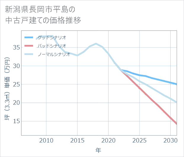 新潟県長岡市平島の中古戸建て価格推移