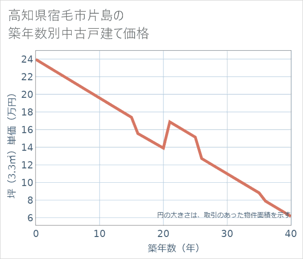 高知県宿毛市片島の築年数別の中古戸建て坪単価