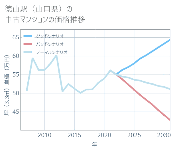 徳山駅(山口県)の中古マンション価格推移