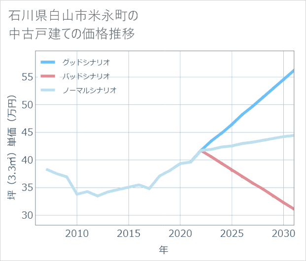 石川県白山市米永町の中古戸建て価格推移