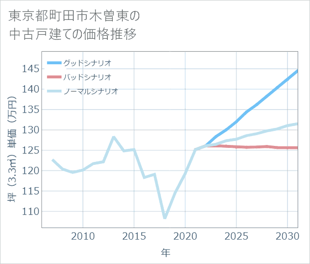 東京都町田市木曽東の中古戸建て価格推移