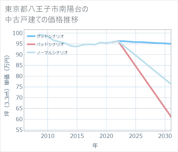 東京都八王子市南陽台の中古戸建て価格推移