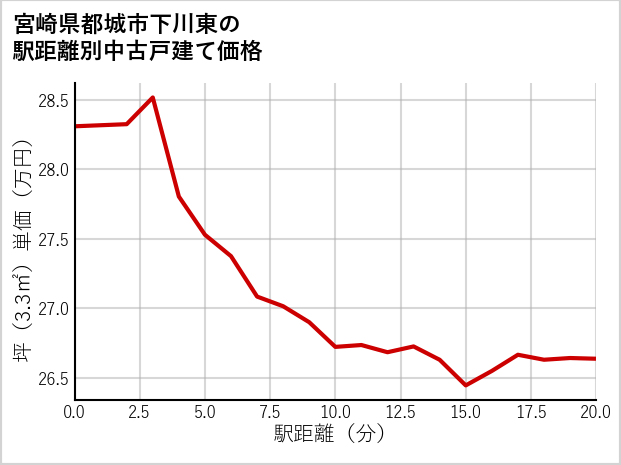 宮崎県都城市下川東の徒歩距離別の中古戸建て坪単価