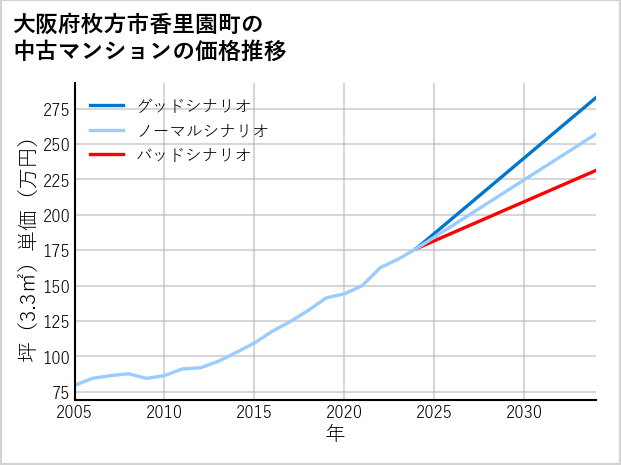 大阪府枚方市香里園町の中古マンション価格推移