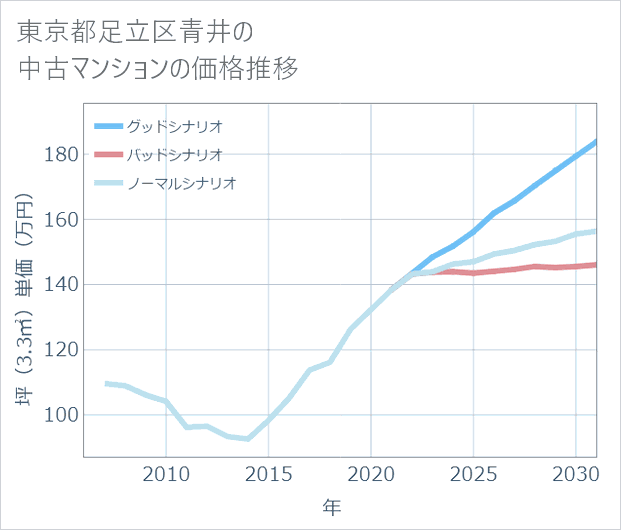 東京都足立区青井の中古マンション価格推移