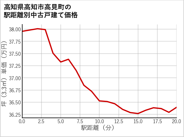 高知県高知市高見町の徒歩距離別の中古戸建て坪単価