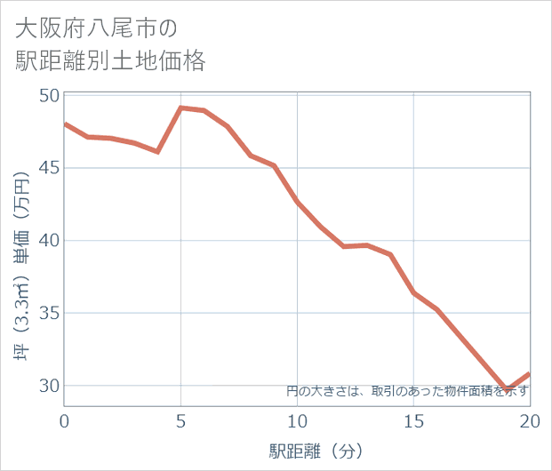 大阪府八尾市の徒歩距離別の土地坪単価