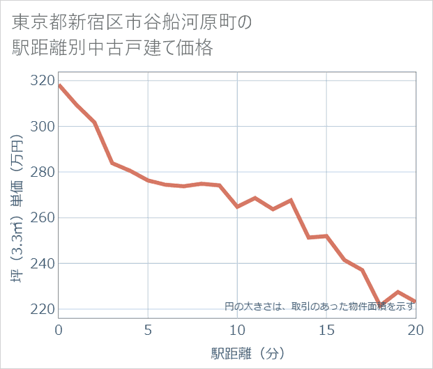 東京都新宿区市谷船河原町の徒歩距離別の中古戸建て坪単価