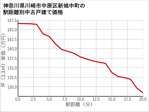 神奈川県川崎市中原区新城中町の徒歩距離別の中古戸建て坪単価
