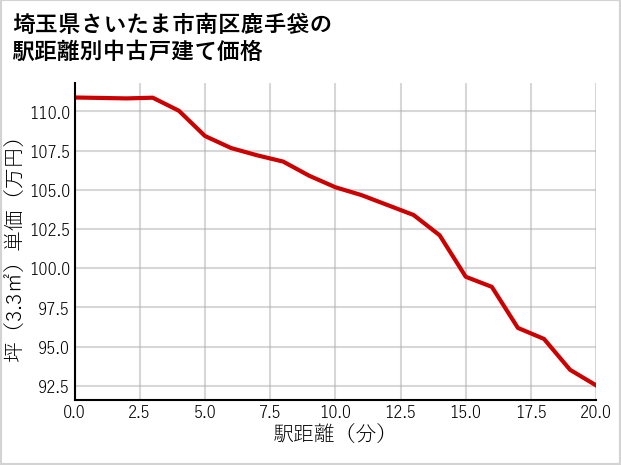 埼玉県さいたま市南区鹿手袋の徒歩距離別の中古戸建て坪単価
