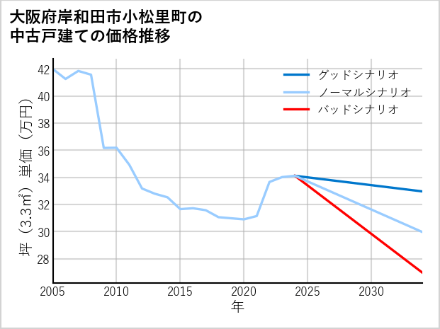 大阪府岸和田市小松里町の中古戸建て価格推移