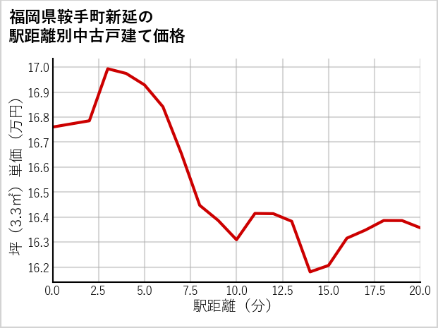 福岡県鞍手町新延の徒歩距離別の中古戸建て坪単価