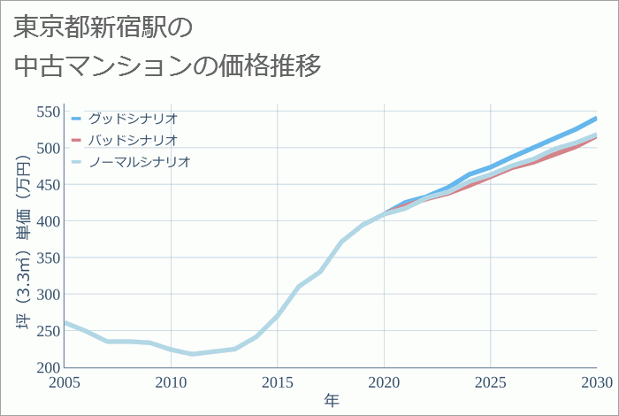 新宿駅（東京都）の中古マンション価格推移