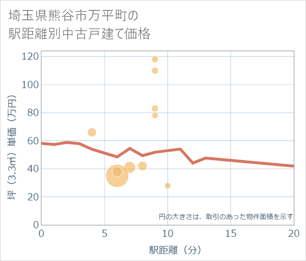 埼玉県熊谷市万平町の徒歩距離別の中古戸建て坪単価
