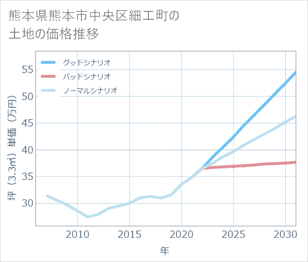 熊本県熊本市中央区細工町の土地価格推移