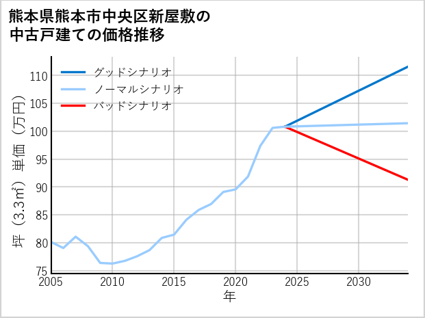 熊本県熊本市中央区新屋敷の中古戸建て価格推移