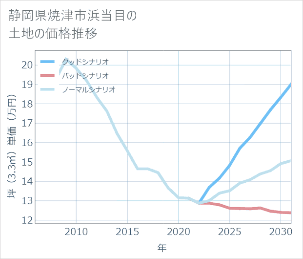 静岡県焼津市浜当目の土地価格推移