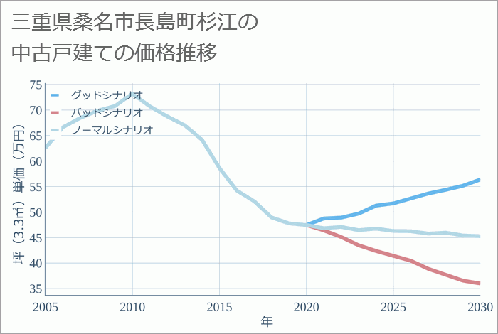 三重県桑名市長島町杉江の中古戸建て価格推移