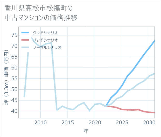 香川県高松市松福町の中古マンション価格推移