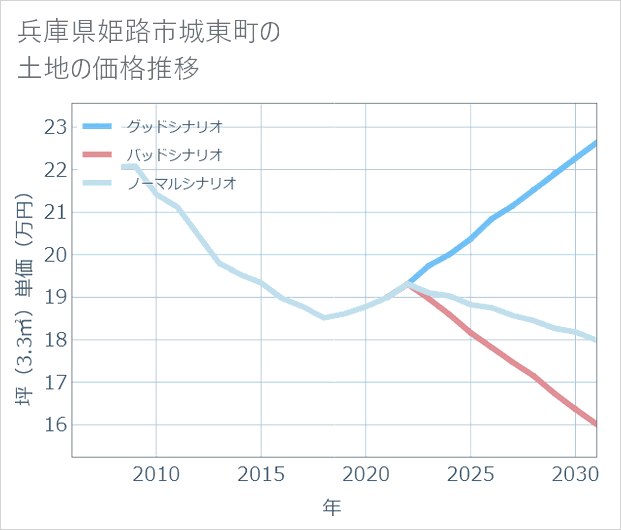 兵庫県姫路市城東町の土地価格推移