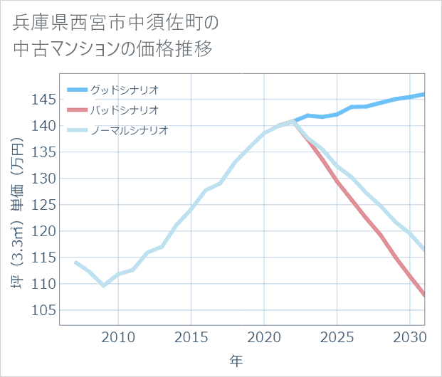 兵庫県西宮市中須佐町の中古マンション価格推移