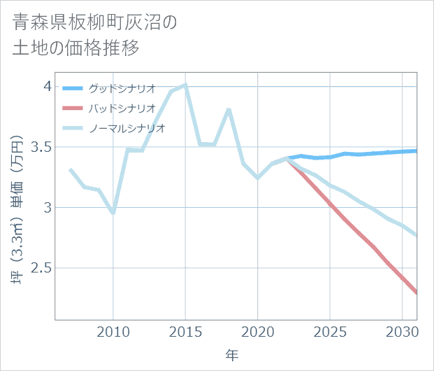 青森県板柳町灰沼の土地価格推移