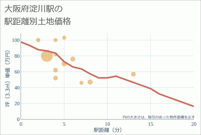 淀川駅（大阪府）の徒歩距離別の土地坪単価