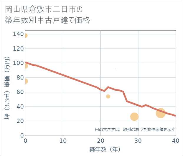 岡山県倉敷市二日市の築年数別の中古戸建て坪単価