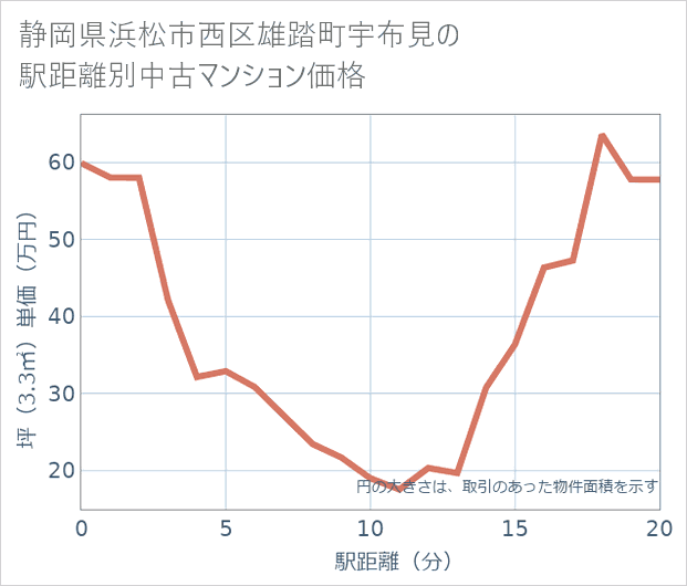 静岡県浜松市西区雄踏町宇布見の徒歩距離別の中古マンション坪単価