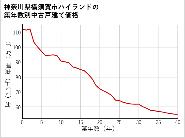 神奈川県横須賀市ハイランドの築年数別の中古戸建て坪単価