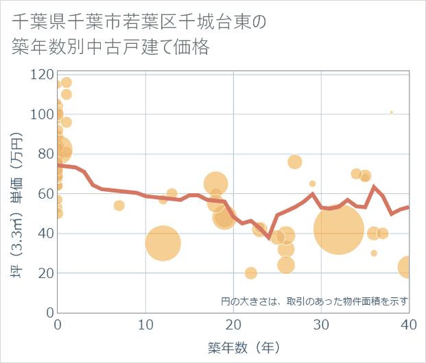 千葉県千葉市若葉区千城台東の築年数別の中古戸建て坪単価