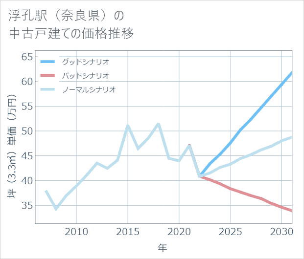 浮孔駅(奈良県)の中古戸建て価格推移