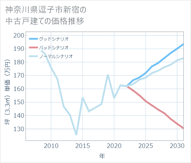 神奈川県逗子市新宿の中古戸建て価格推移