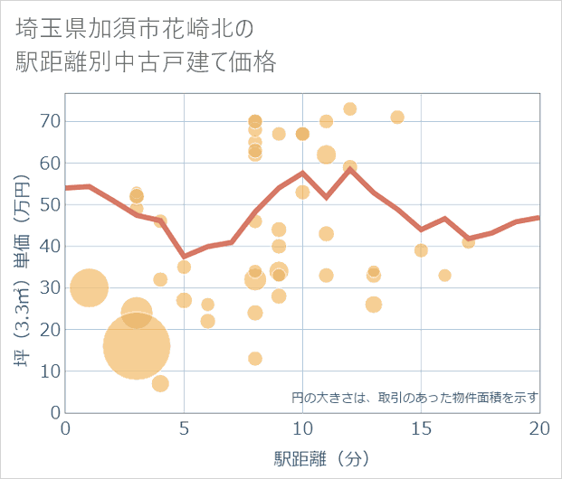 埼玉県加須市花崎北の徒歩距離別の中古戸建て坪単価