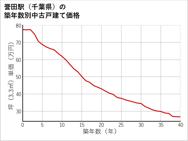 誉田駅（千葉県）の築年数別の中古戸建て坪単価
