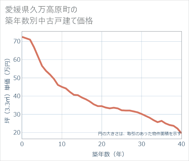 愛媛県久万高原町の築年数別の中古戸建て坪単価