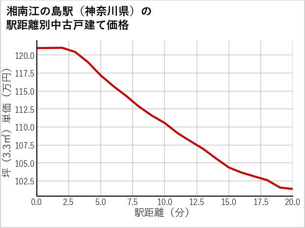 湘南江の島駅（神奈川県）の徒歩距離別の中古戸建て坪単価