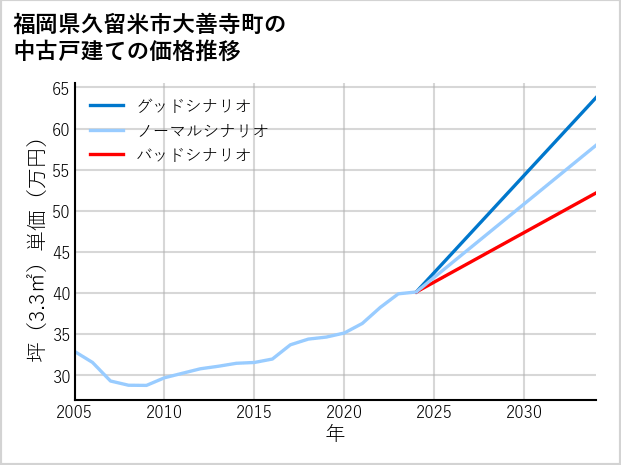 福岡県久留米市大善寺町の中古戸建て価格推移