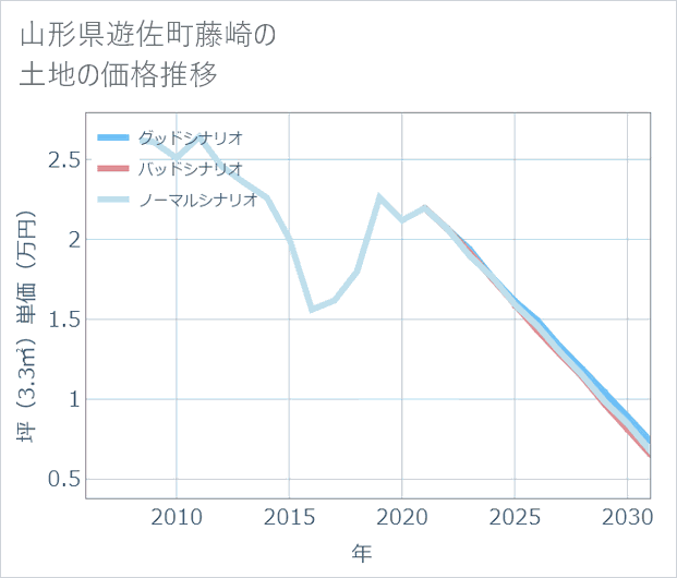 山形県遊佐町藤崎の土地価格推移
