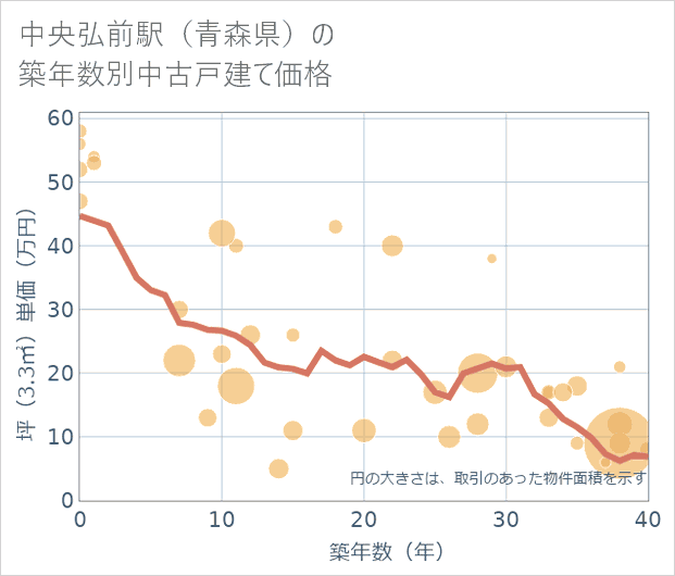 中央弘前駅(青森県)の築年数別の中古戸建て坪単価