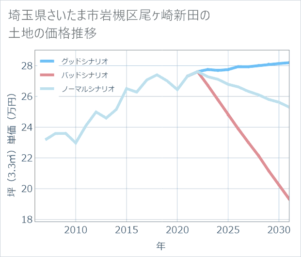 埼玉県さいたま市岩槻区尾ケ崎新田の土地価格推移