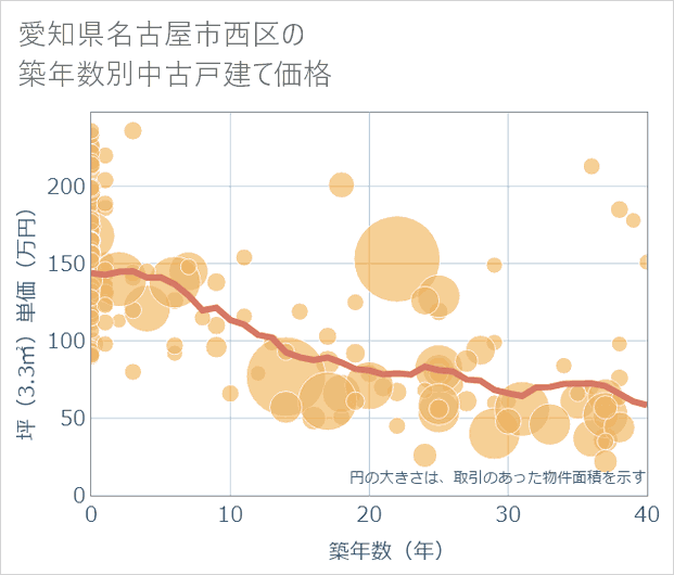 愛知県名古屋市西区の築年数別の中古戸建て坪単価
