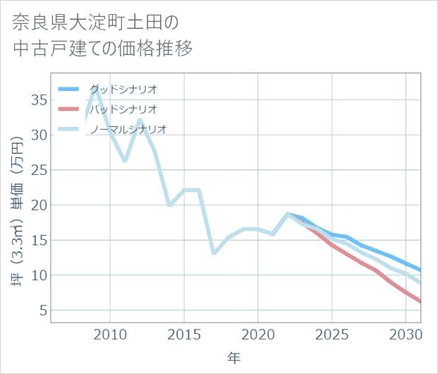 奈良県大淀町土田の中古戸建て価格推移