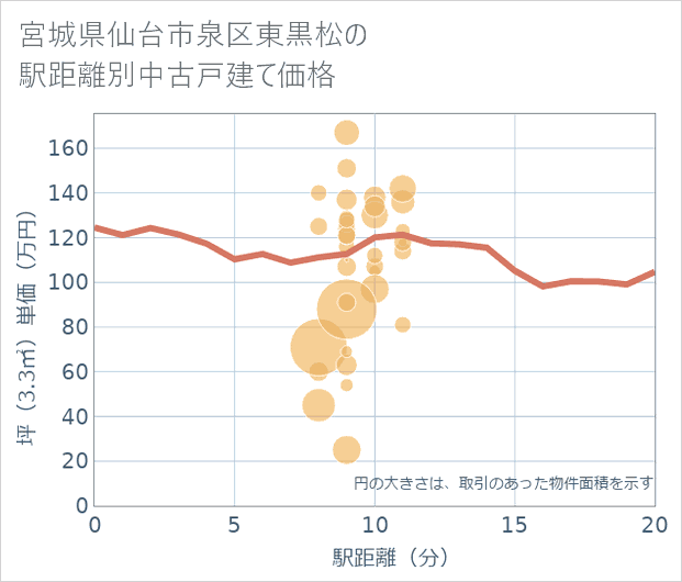 宮城県仙台市泉区東黒松の徒歩距離別の中古戸建て坪単価