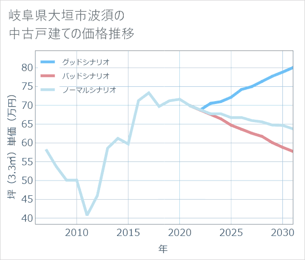 岐阜県大垣市波須の中古戸建て価格推移