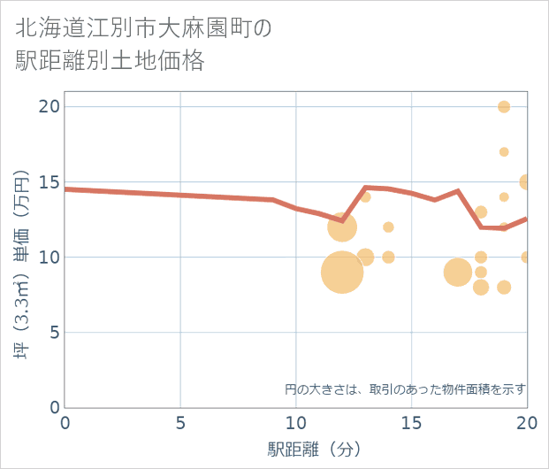 北海道江別市大麻園町の徒歩距離別の土地坪単価