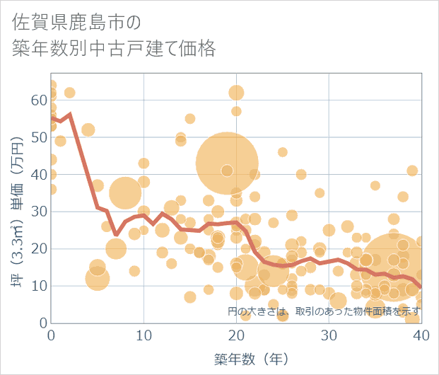 佐賀県鹿島市の築年数別の中古戸建て坪単価