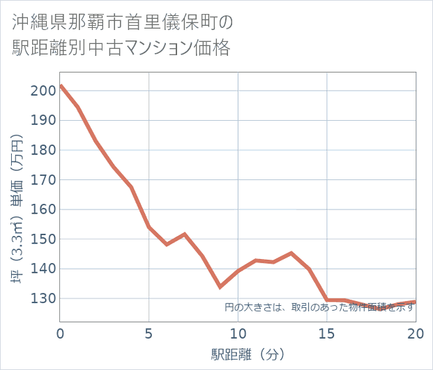 沖縄県那覇市首里儀保町の徒歩距離別の中古マンション坪単価