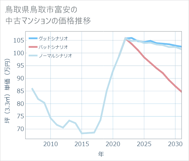 鳥取県鳥取市富安の中古マンション価格推移