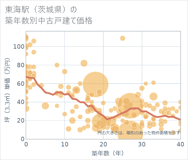 東海駅(茨城県)の築年数別の中古戸建て坪単価